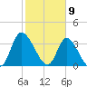 Captain Alex's Marina tide chart for Sunday, February 9, 2025