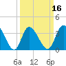 Captain Alex's Marina tide chart for Sunday, March 16, 2025