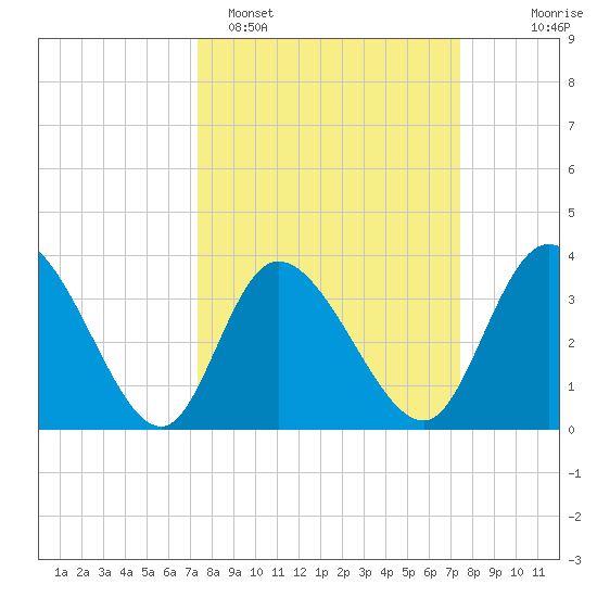 Captain Alex's Marina tide chart for Monday, March 17, 2025