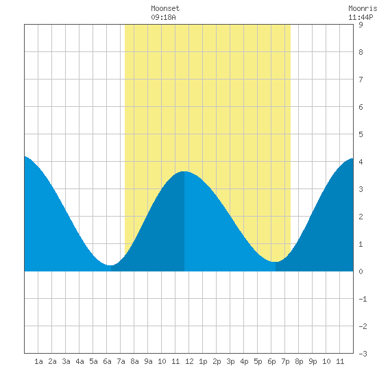 Captain Alex's Marina tide chart for Tuesday, March 18, 2025