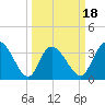 Captain Alex's Marina tide chart for Tuesday, March 18, 2025