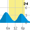 Captain Alex's Marina tide chart for Monday, March 24, 2025