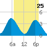 Captain Alex's Marina tide chart for Tuesday, March 25, 2025