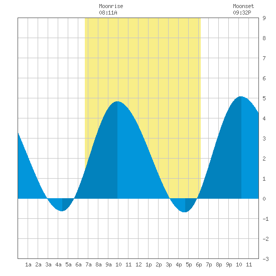 Captain Alex's Marina tide chart for Sunday, March 2, 2025
