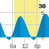 Captain Alex's Marina tide chart for Sunday, March 30, 2025