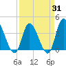 Captain Alex's Marina tide chart for Monday, March 31, 2025
