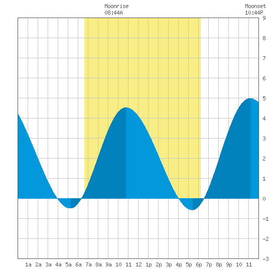 Captain Alex's Marina tide chart for Monday, March 3, 2025
