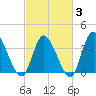 Captain Alex's Marina tide chart for Monday, March 3, 2025