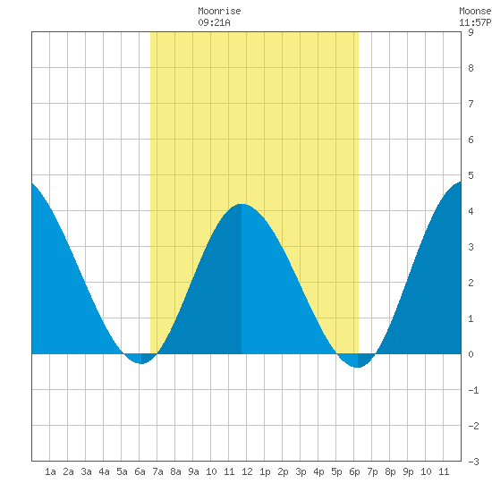 Captain Alex's Marina tide chart for Tuesday, March 4, 2025
