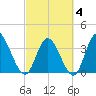 Captain Alex's Marina tide chart for Tuesday, March 4, 2025
