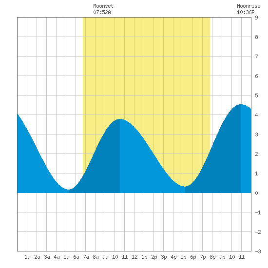 Captain Alex's Marina tide chart for Tuesday, April 15, 2025