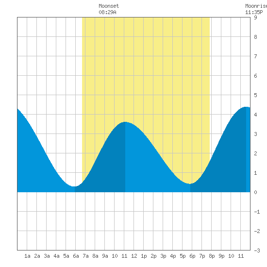 Captain Alex's Marina tide chart for Wednesday, April 16, 2025