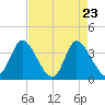 Captain Alex's Marina tide chart for Wednesday, April 23, 2025