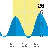 Captain Alex's Marina tide chart for Saturday, April 26, 2025
