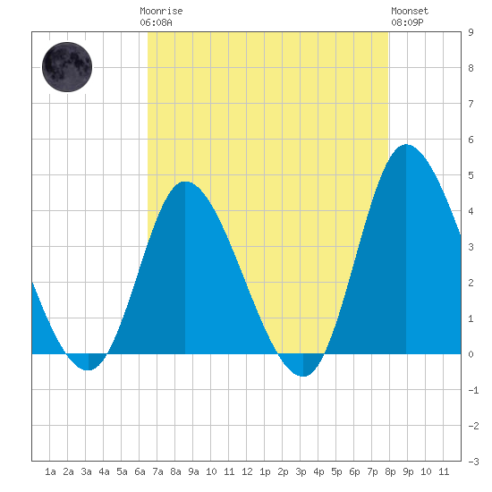 Captain Alex's Marina tide chart for Sunday, April 27, 2025