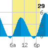 Captain Alex's Marina tide chart for Tuesday, April 29, 2025