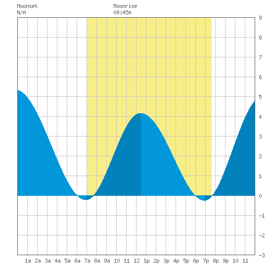Captain Alex's Marina tide chart for Wednesday, April 2, 2025