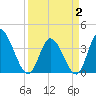 Captain Alex's Marina tide chart for Wednesday, April 2, 2025