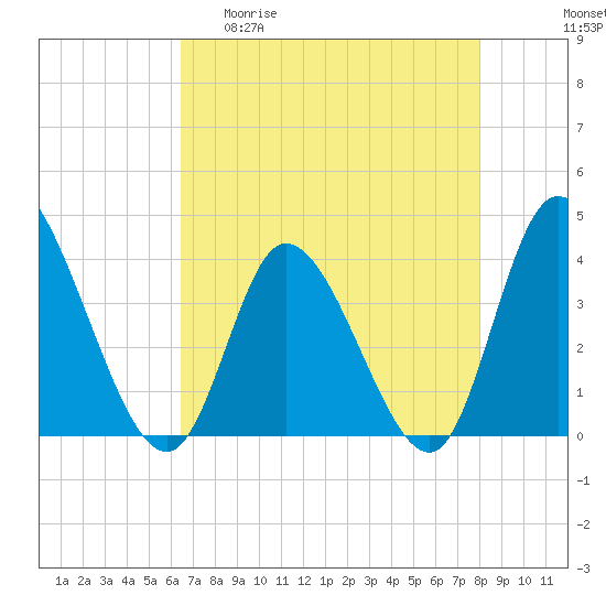Captain Alex's Marina tide chart for Wednesday, April 30, 2025