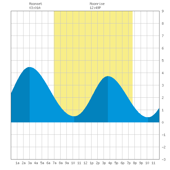 Captain Alex's Marina tide chart for Saturday, April 5, 2025