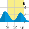 Captain Alex's Marina tide chart for Sunday, April 6, 2025