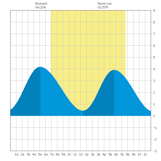 Captain Alex's Marina tide chart for Monday, April 7, 2025