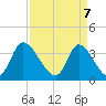 Captain Alex's Marina tide chart for Monday, April 7, 2025