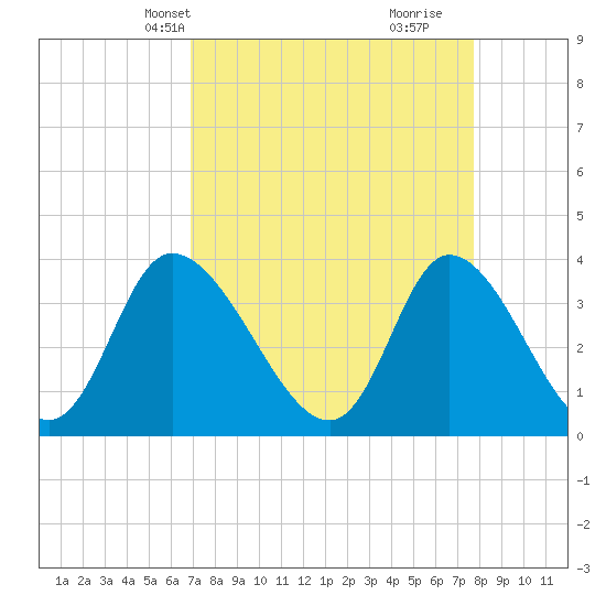 Captain Alex's Marina tide chart for Tuesday, April 8, 2025