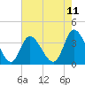 Captain Alex's Marina tide chart for Sunday, May 11, 2025