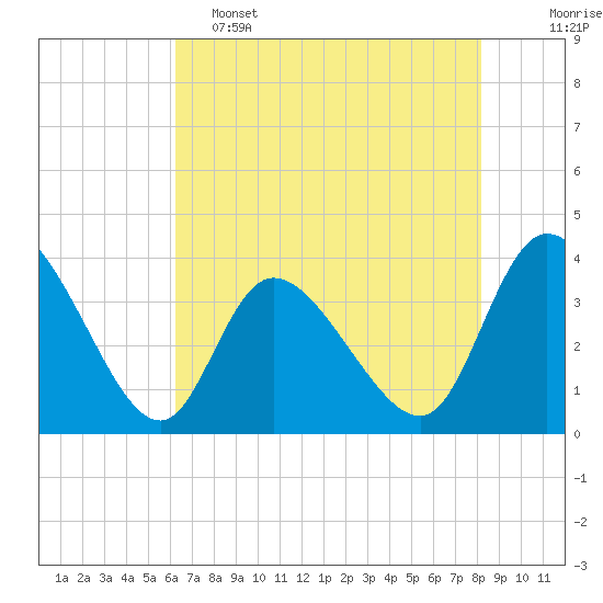 Captain Alex's Marina tide chart for Thursday, May 15, 2025