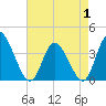 Captain Alex's Marina tide chart for Thursday, May 1, 2025