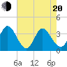 Captain Alex's Marina tide chart for Tuesday, May 20, 2025