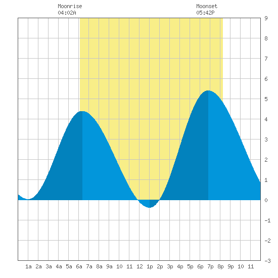 Captain Alex's Marina tide chart for Saturday, May 24, 2025