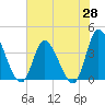 Captain Alex's Marina tide chart for Wednesday, May 28, 2025
