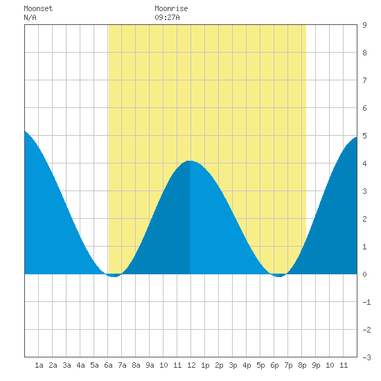 Captain Alex's Marina tide chart for Friday, May 30, 2025