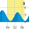 Captain Alex's Marina tide chart for Saturday, May 3, 2025