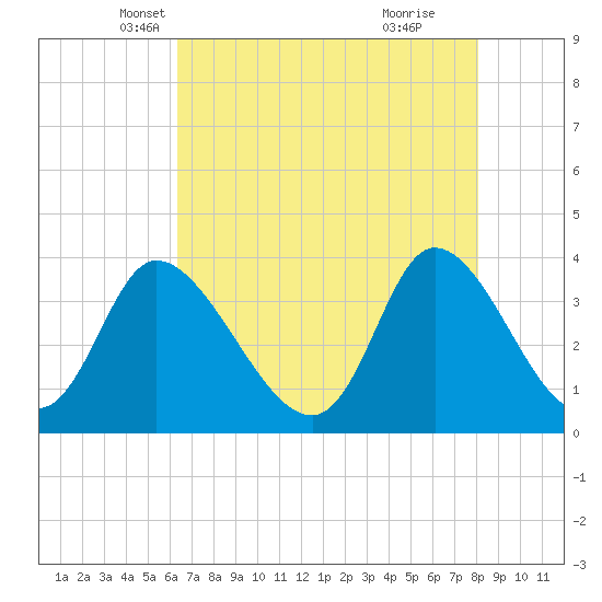 Captain Alex's Marina tide chart for Wednesday, May 7, 2025