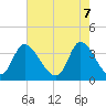 Captain Alex's Marina tide chart for Wednesday, May 7, 2025