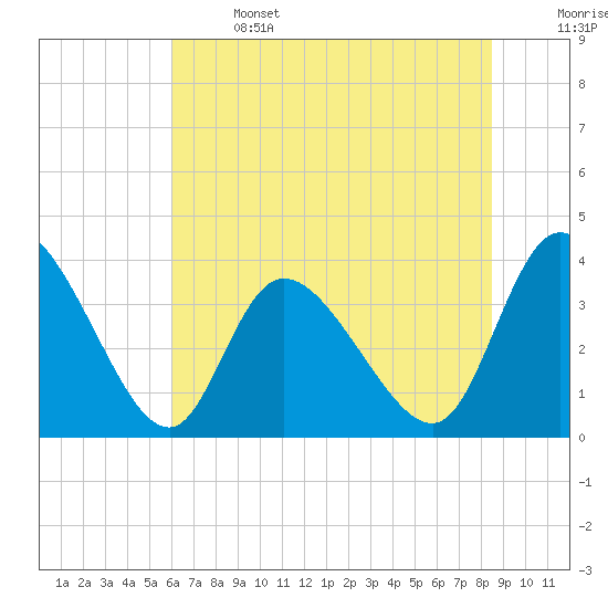 Captain Alex's Marina tide chart for Saturday, June 14, 2025