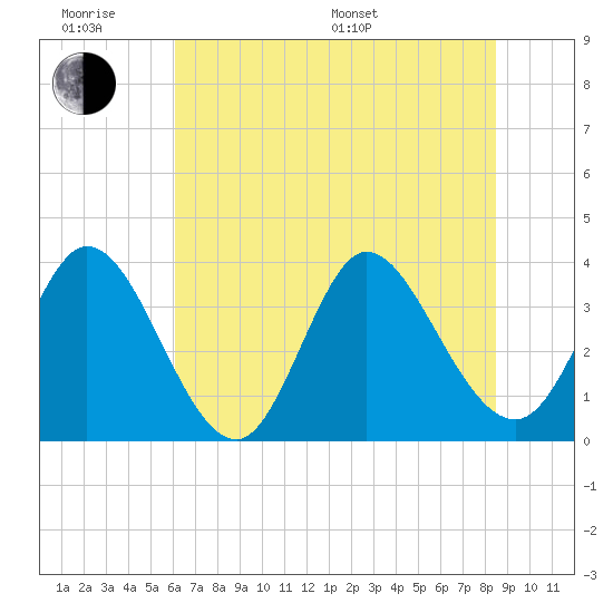 Captain Alex's Marina tide chart for Wednesday, June 18, 2025