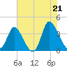 Captain Alex's Marina tide chart for Saturday, June 21, 2025