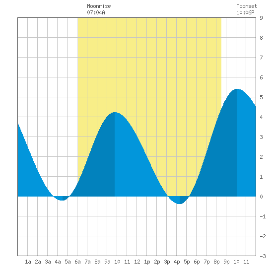 Captain Alex's Marina tide chart for Thursday, June 26, 2025