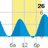 Captain Alex's Marina tide chart for Thursday, June 26, 2025