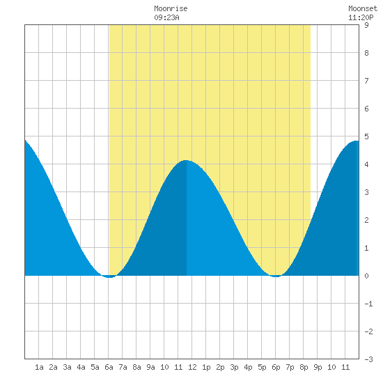 Captain Alex's Marina tide chart for Saturday, June 28, 2025