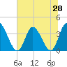 Captain Alex's Marina tide chart for Saturday, June 28, 2025