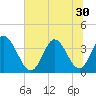 Captain Alex's Marina tide chart for Monday, June 30, 2025