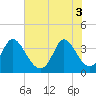 Captain Alex's Marina tide chart for Tuesday, June 3, 2025