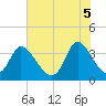 Captain Alex's Marina tide chart for Thursday, June 5, 2025