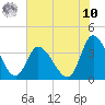 Captain Alex's Marina tide chart for Thursday, July 10, 2025