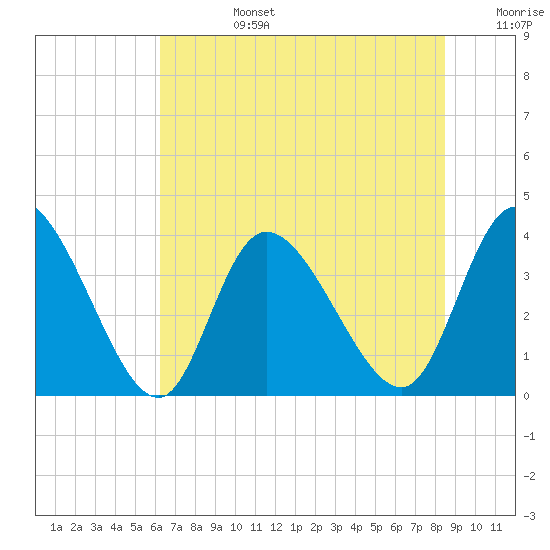 Captain Alex's Marina tide chart for Monday, July 14, 2025